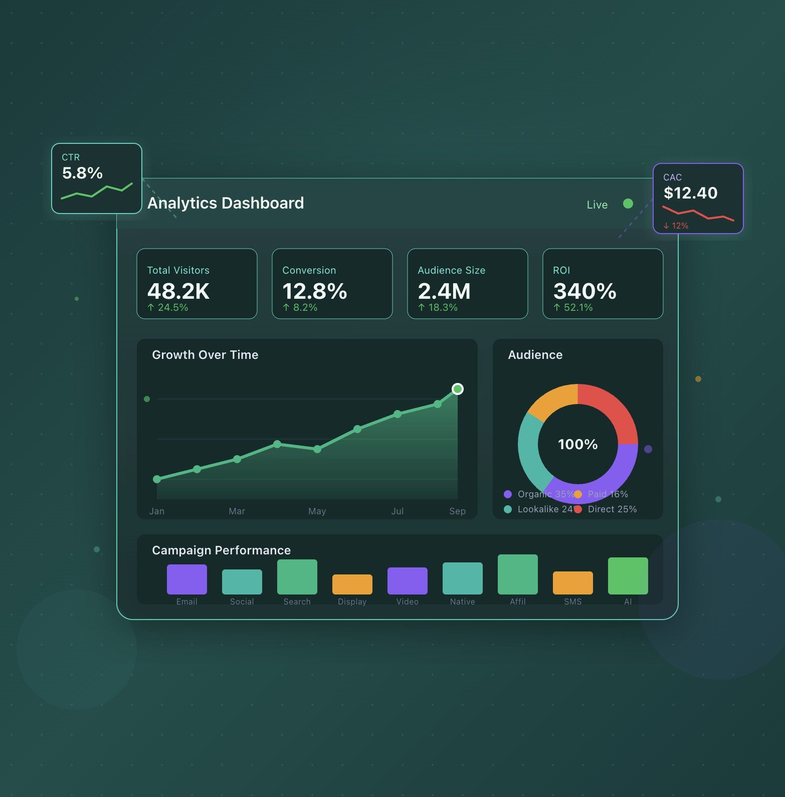 Marketing analytics dashboard with graphs on a laptop screen
