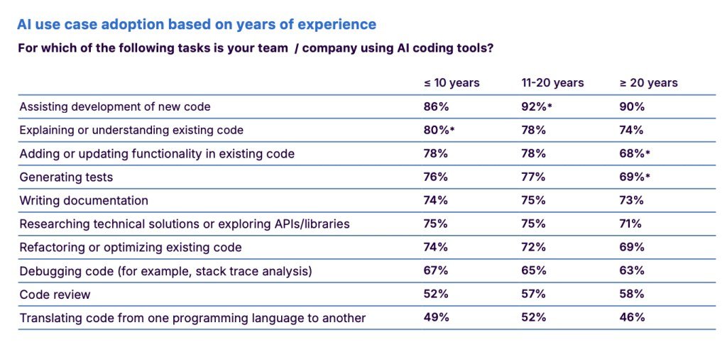 Do Professional Developers Use AI Coding Tools? The Honest 2026 Answer