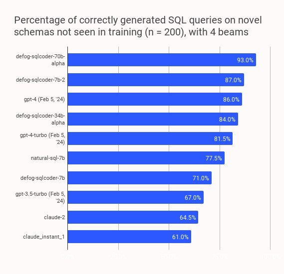 How Accurate Is AI-Generated SQL? Benchmarks and Real-World Truth