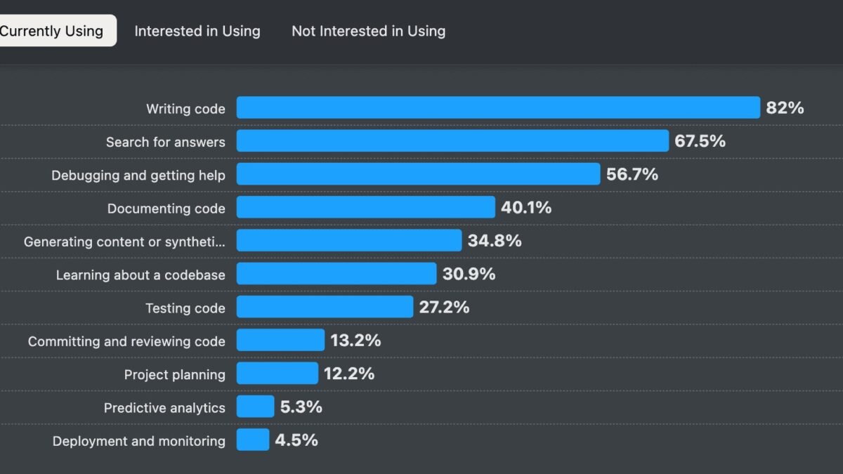How Much Code Do Developers Write With AI Now? Real Numbers