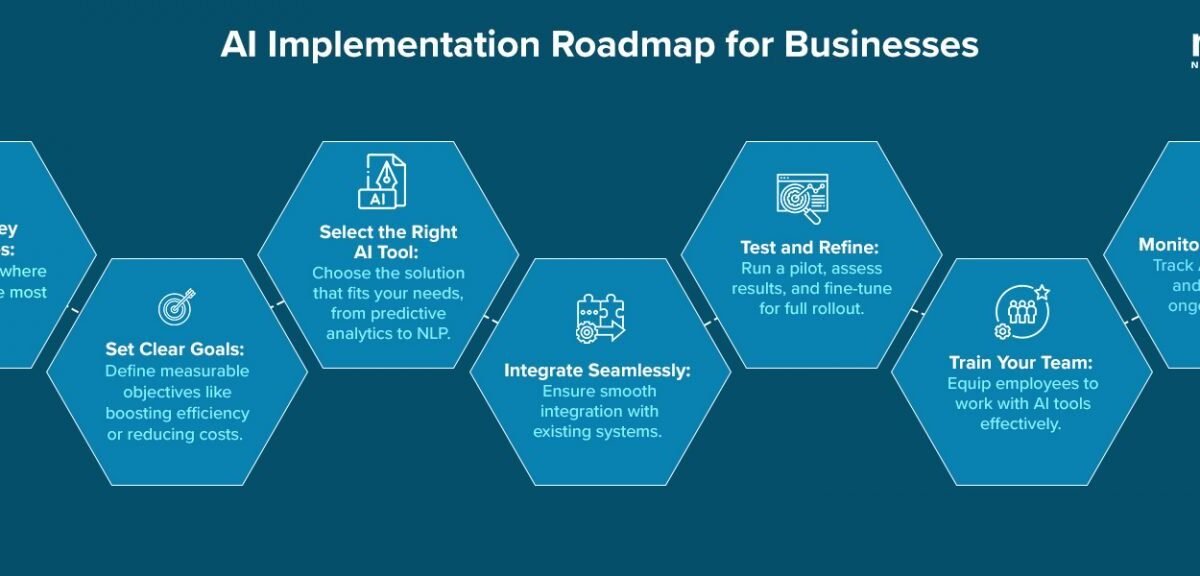 How Successful Startups Create AI Roadmaps