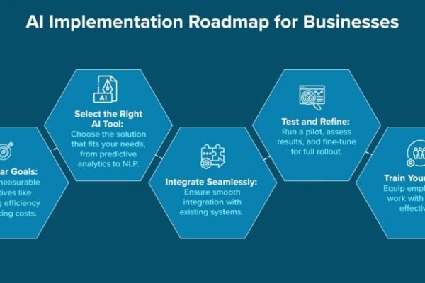 How Successful Startups Create AI Roadmaps