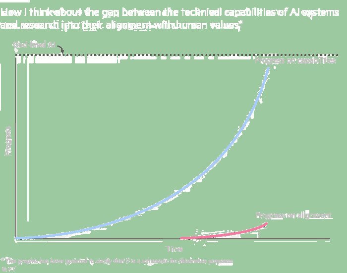What is AI Alignment and Why do Researchers Worry