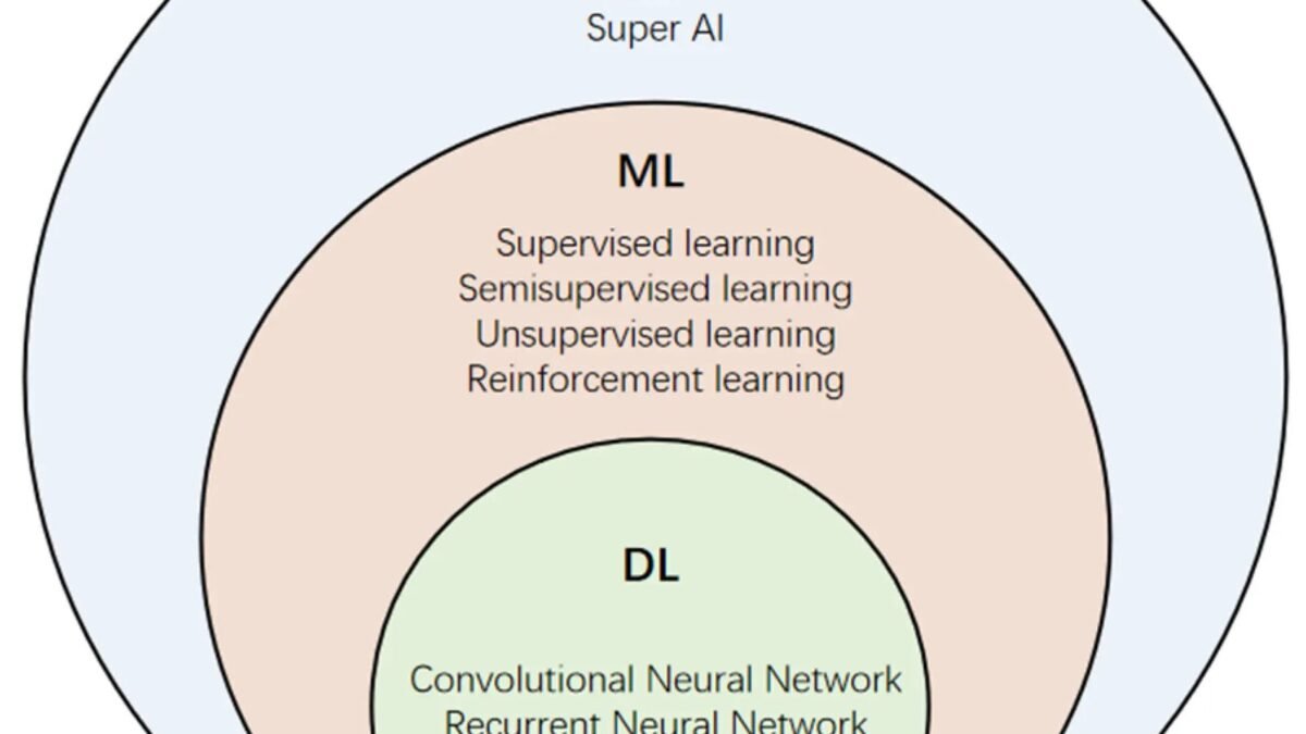 What is Deep Learning a Subset of