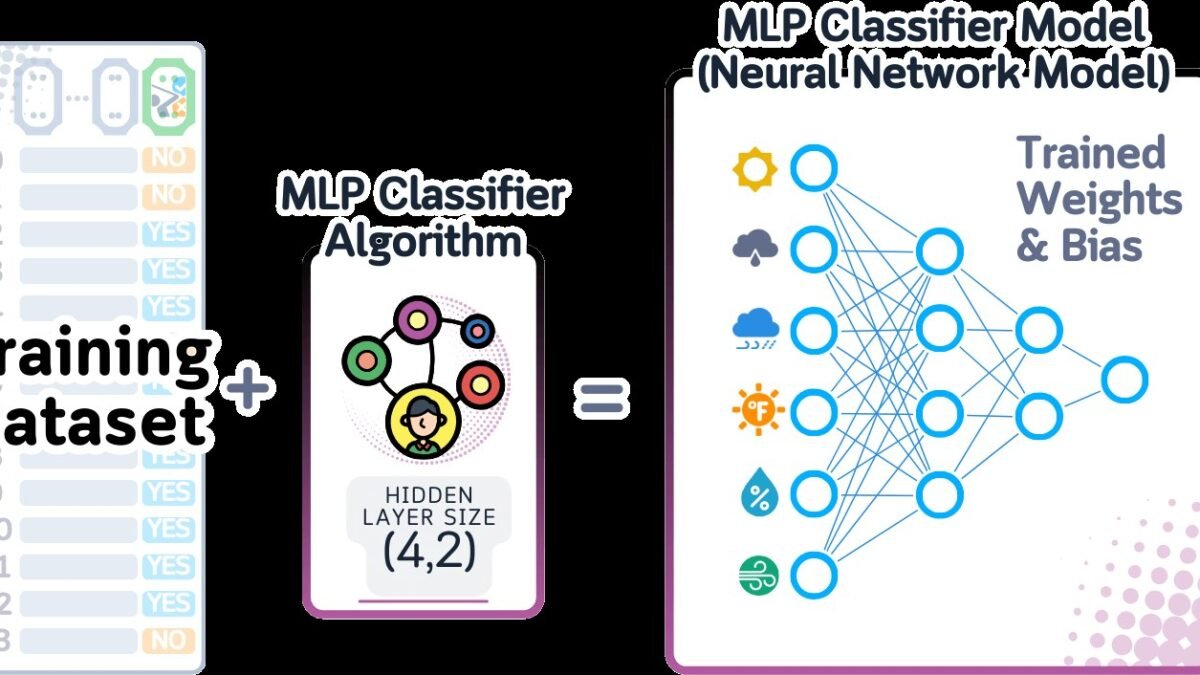 What Practices Are Beneficial for Training AI Models With Prompts?